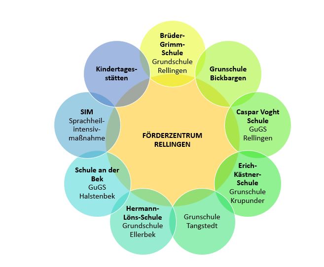 Eine schematische Darstellung des Förderzentrums in der Mitte mit den schulischen Kooperationspartnern und den Kitas um es herum